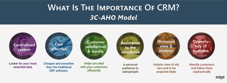 What is the importance of CRM What is the importance of CRM