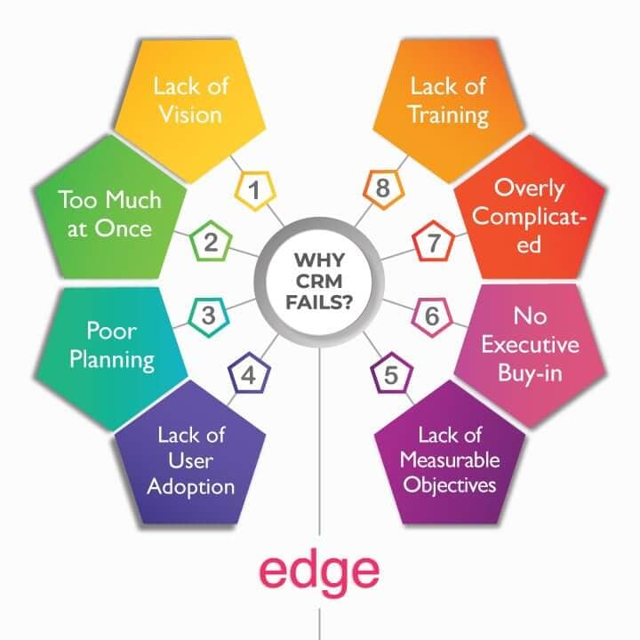 8 Reasons for CRM system failure